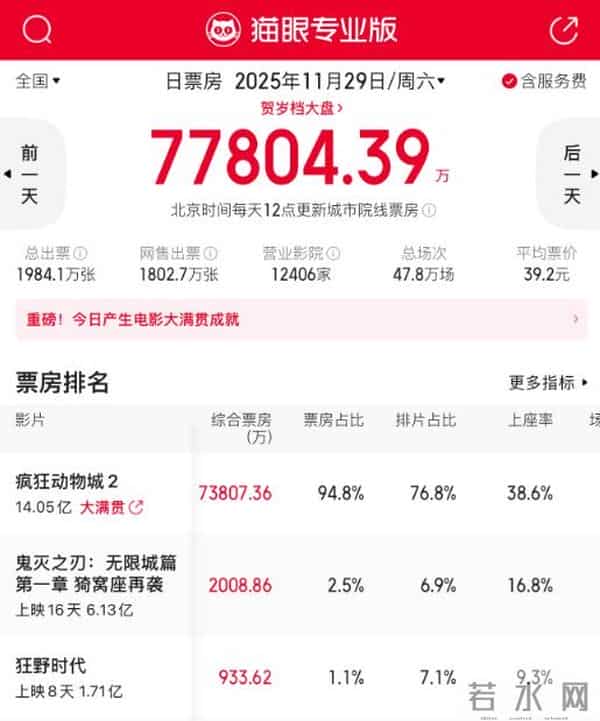 爆满，卖疯了！5分钟一场电影，“断货、补货，断货、再补货……”网友褒贬不一