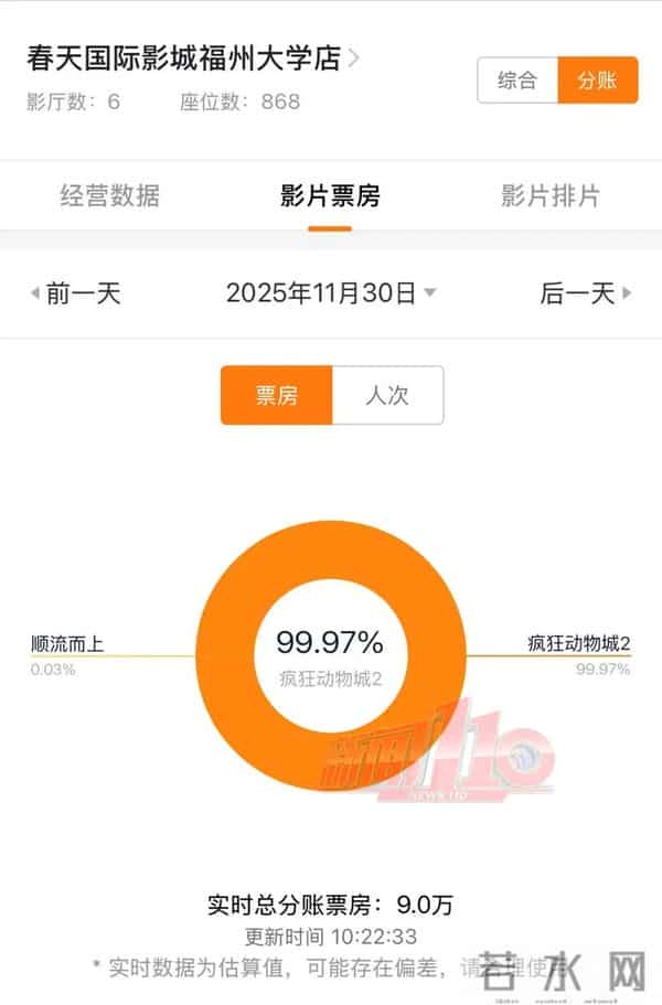 爆满!福州有的地方同时段排3场!大家都冲着它来,完全没对手