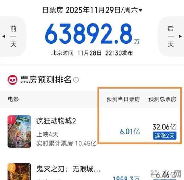 彻底爆了！《疯狂动物城2》票房要冲35亿，刘昊然年度季军不保了