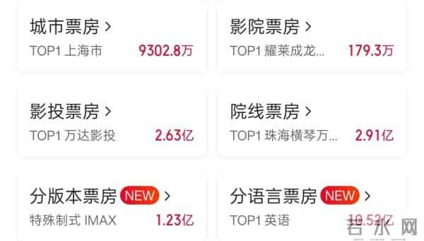 《疯狂动物城2》票房破16亿，持续数天成为票房、观影人次、上座率、预售日冠