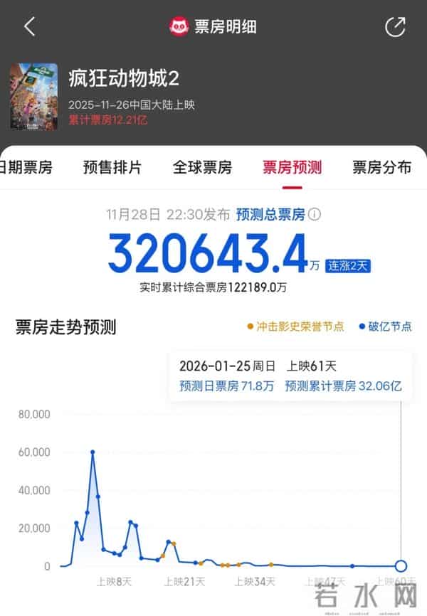 上映4天破12亿,《疯狂动物城2》单日票房超《复仇者联盟4:终局之战》,成中国影史进口片单日票房冠军