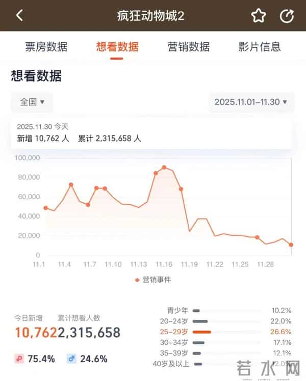 5天19亿元,单日排片超《哪吒2》,《疯狂动物城2》疯狂破纪录!将拍真人版?导演辟谣