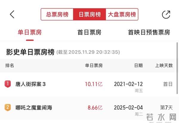 预测票房超42亿元,有影院全天只排这一部片!《疯狂动物城2》引爆淡季市场,联名产品遭疯抢