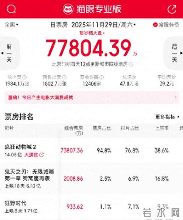 爆满,卖疯了!排片高达5分钟一场,相关衍生品“断货、补货,断货、再补货……”