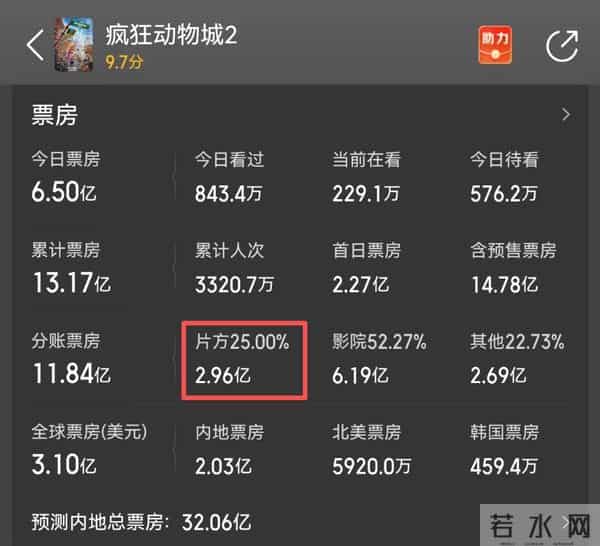 国产电影团灭!《疯狂动物城2》抢光票房,我们还在内卷