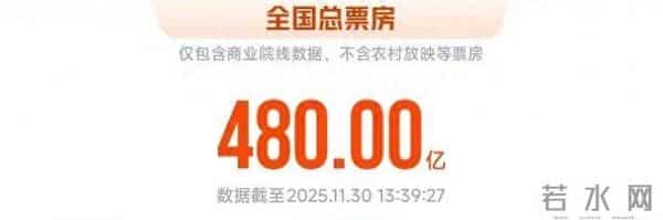 2025年度电影总票房破480亿 贺岁档超50部佳片来袭