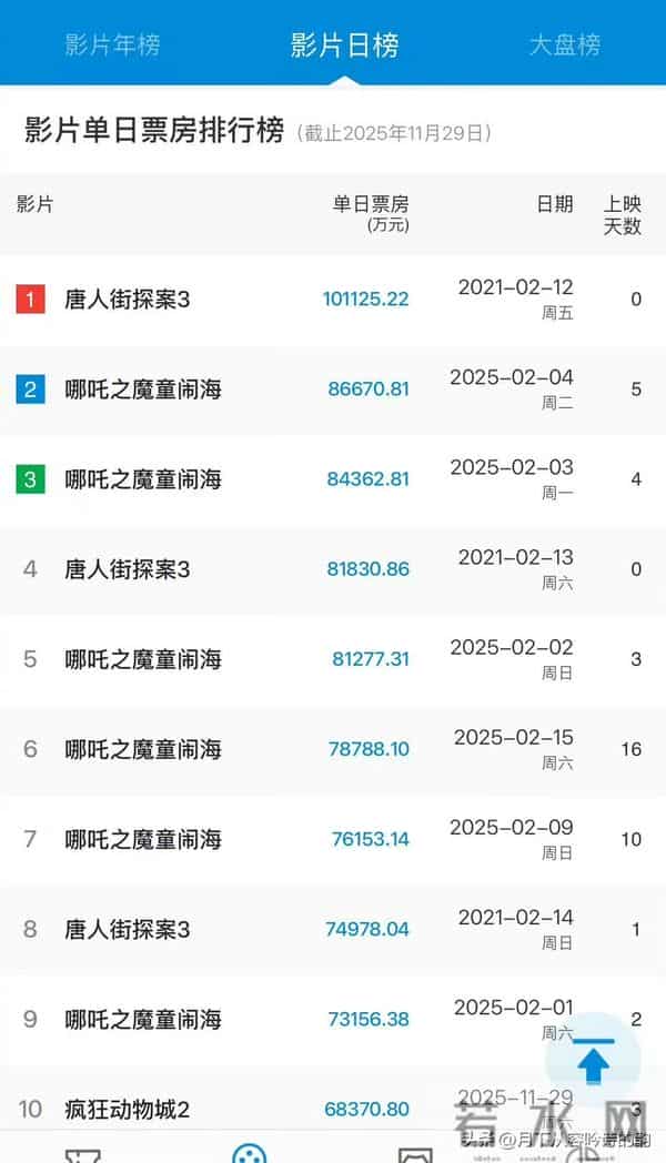 单日1亿美刀！《疯狂动物城2》封神：动画干翻真人的真相