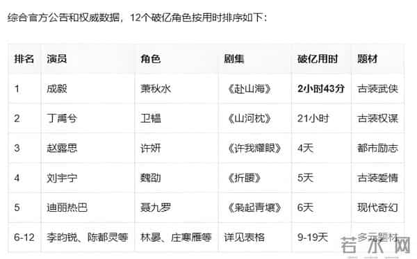 2小时43分热度破亿！年度角色榜单出炉，你更看好哪部剧？