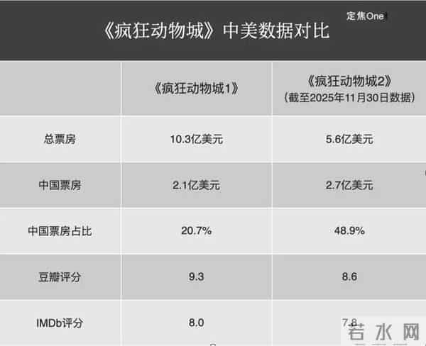 《疯狂动物城2》卖爆，好莱坞又行了？