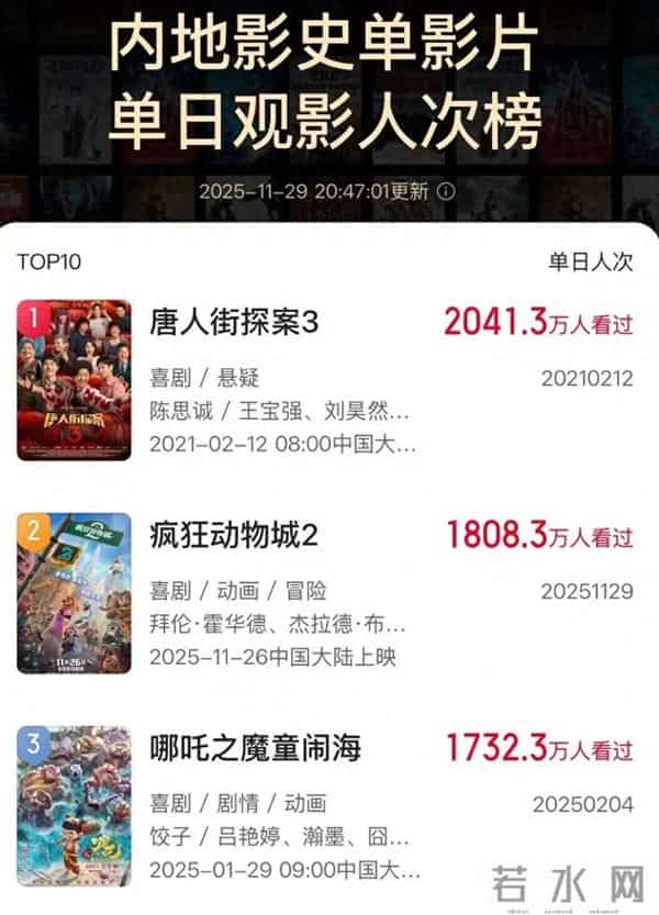 《疯狂动物城2》破影史纪录,超越《哪吒2》,单日观影人次1800万+,单日票房7亿+,其预测总票房升至42亿