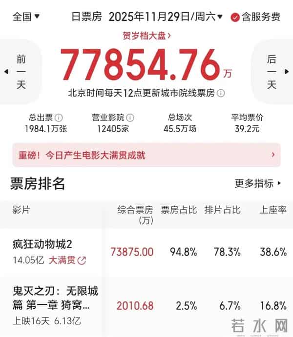 疯狂动物城2票房飙破30亿 全球动画冠军迎来新王 哪吒2恐地位不保?