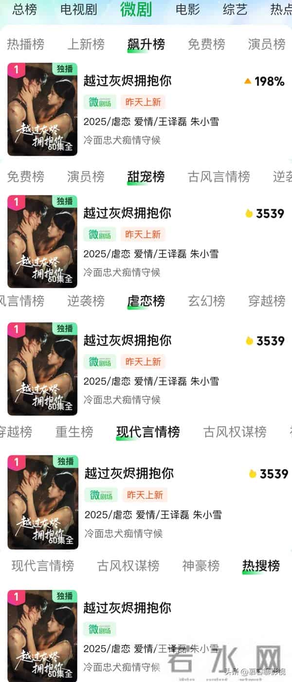 王译磊朱小雪新剧爆火!热度破3500,一举登顶爱奇艺五大榜单TOP1