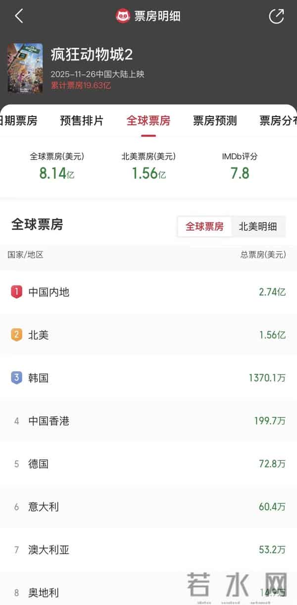 《疯狂动物城2》被预测总票房42.6亿!