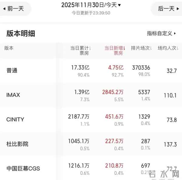 5天19亿元,单日排片超《哪吒2》,《疯狂动物城2》疯狂破纪录!将拍真人版?导演辟谣