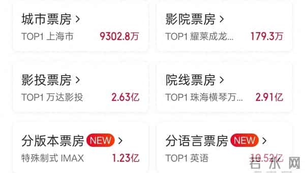 《疯狂动物城2》票房破16亿，持续数天成为票房、观影人次、上座率、预售日冠