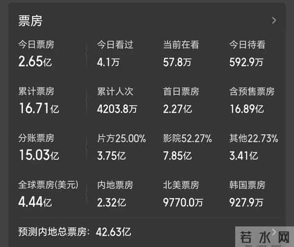 疯狂动物城2票房飙破30亿 全球动画冠军迎来新王 哪吒2恐地位不保?