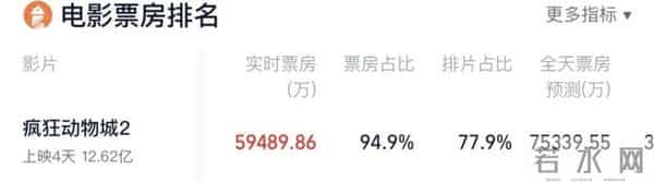 预测会很猛,但没想到会这么猛!《疯狂动物城2》刷屏朋友圈,影院经理:完全没有对手