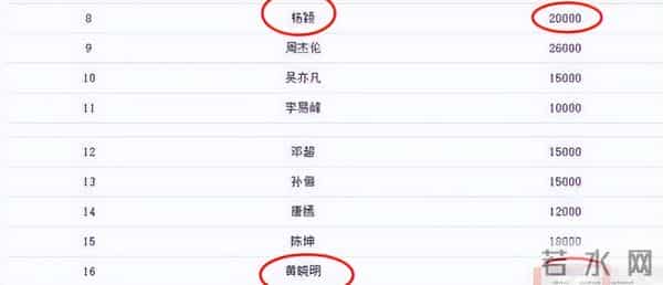 黄晓明也没想到，被他万分嫌弃的前妻杨颖，已经走上了另一条路