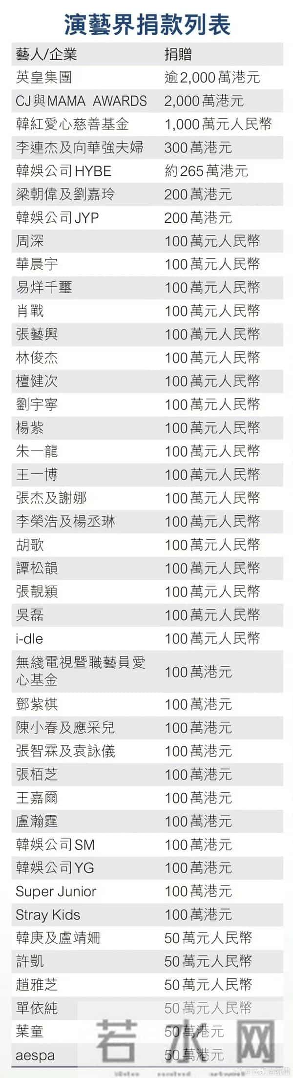 130位艺人为香港捐款名单详情以及善款去向