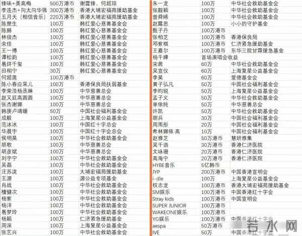 130位艺人为香港捐款名单详情以及善款去向