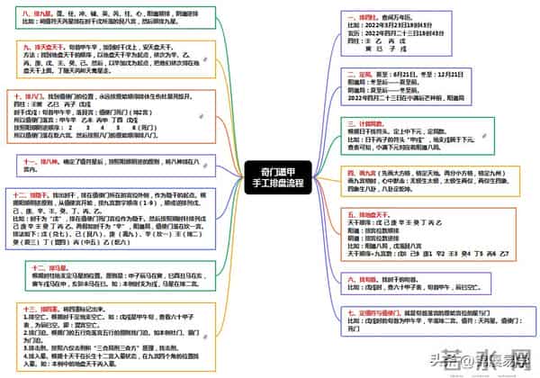 奇门遁甲手工排盘方法(时家奇门)