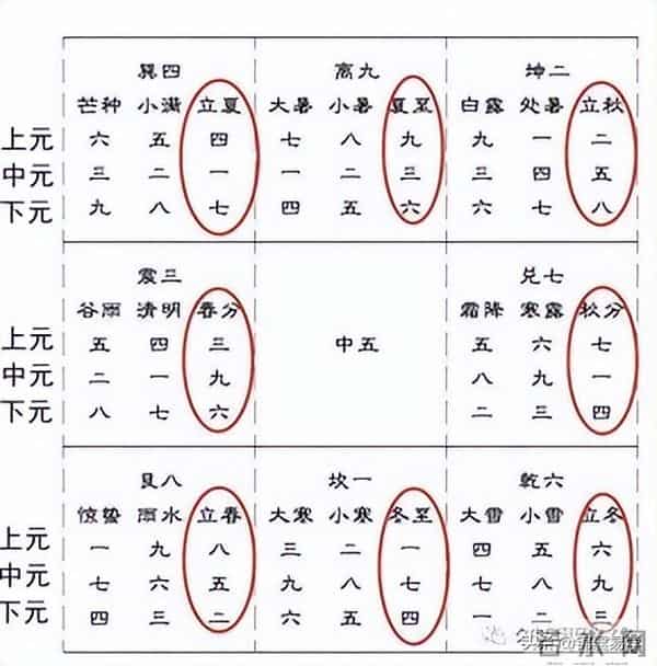 奇门遁甲手工排盘方法(时家奇门)