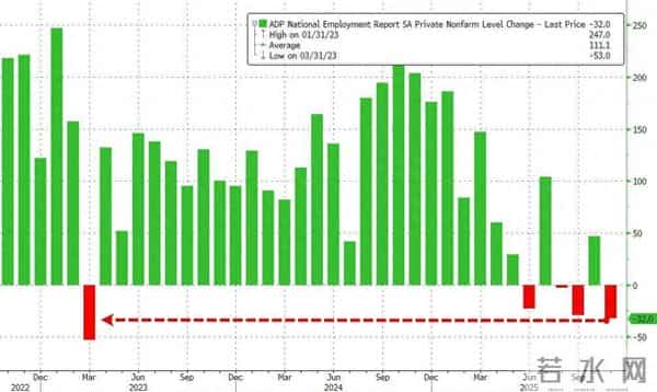 意外下滑！美国11月ADP就业人数减少3.2万人，创2023年3月以来最大降幅，小企业失业人数激增