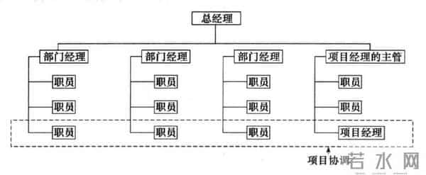 组织架构的三种形式:职能型、项目型、矩阵型
