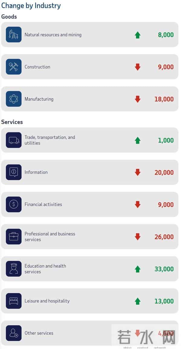 意外下滑！美国11月ADP就业人数减少3.2万人，创2023年3月以来最大降幅，小企业失业人数激增