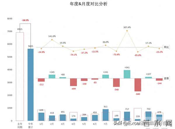 又到年底汇报时，这个高逼格月度&年度对比分析图拿去用