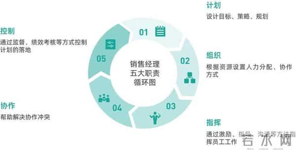 为什么销售越来越卷，业绩却不涨？问题不在努力，而在管理逻辑！