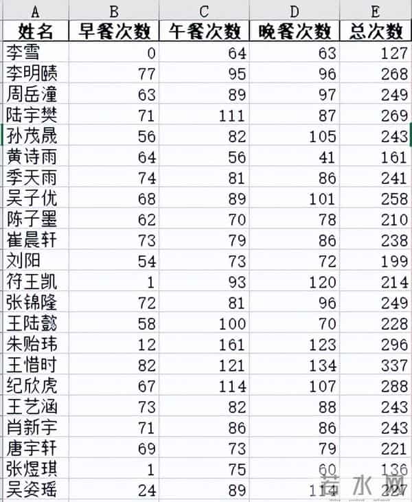 1.2秒、7240条消费记录，Python一键搞定三餐汇总，告别熬夜！