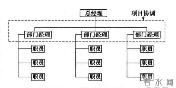 组织架构的三种形式:职能型、项目型、矩阵型