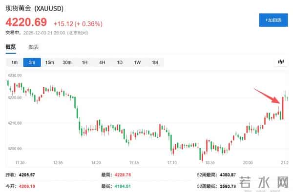 意外下滑！美国11月ADP就业人数减少3.2万人，创2023年3月以来最大降幅，小企业失业人数激增