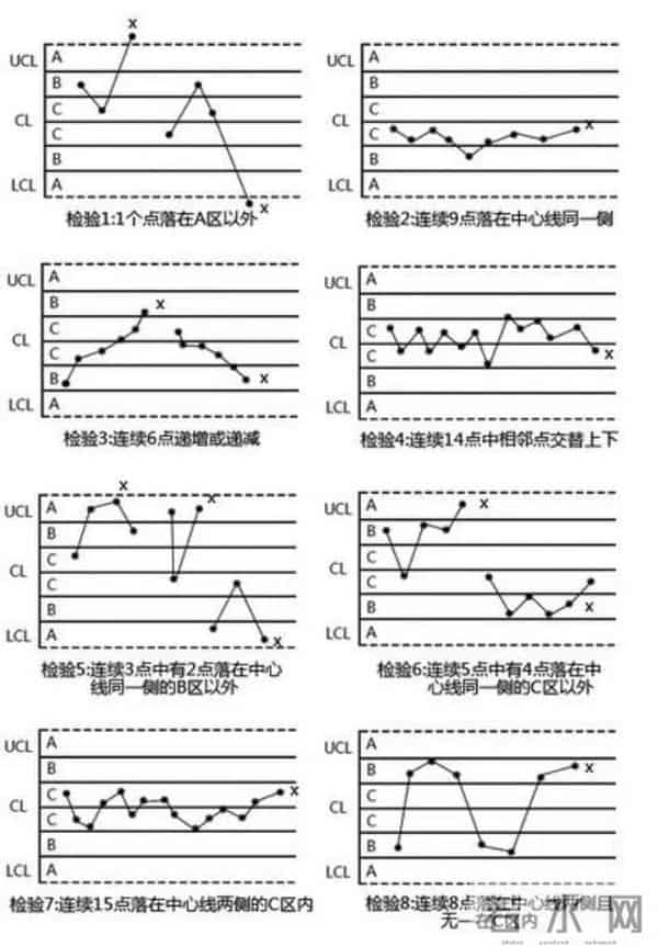 质量工具-控制图运用技巧
