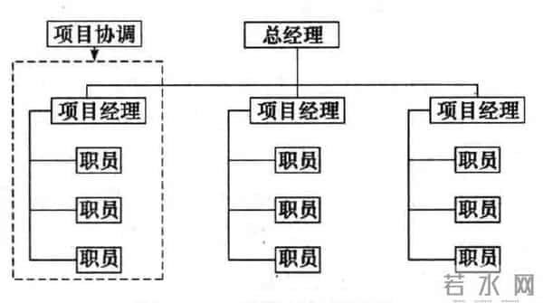组织架构的三种形式:职能型、项目型、矩阵型
