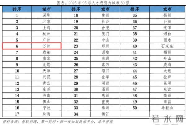 全国第六！95后爱苏州