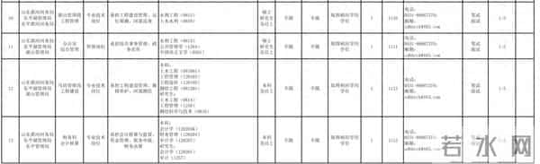 泰安有岗！水利部黄河水利委员会事业单位招聘！