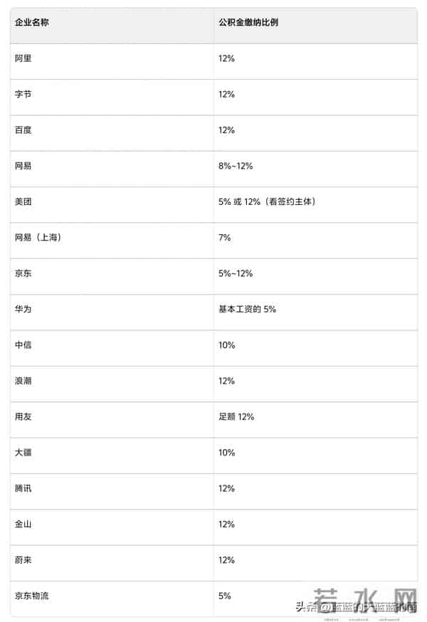你的“隐形收入”达标了吗？一张图看懂大厂公积金缴纳真相