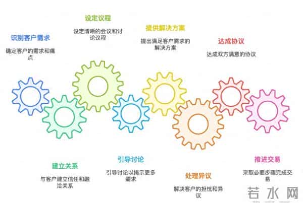 做销售，不控节奏、客户不提需求、谁也不主动，这单能成才怪！