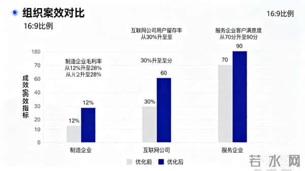告别瞎忙！一套方法论让组织绩效直接提升50%，打破增长瓶颈
