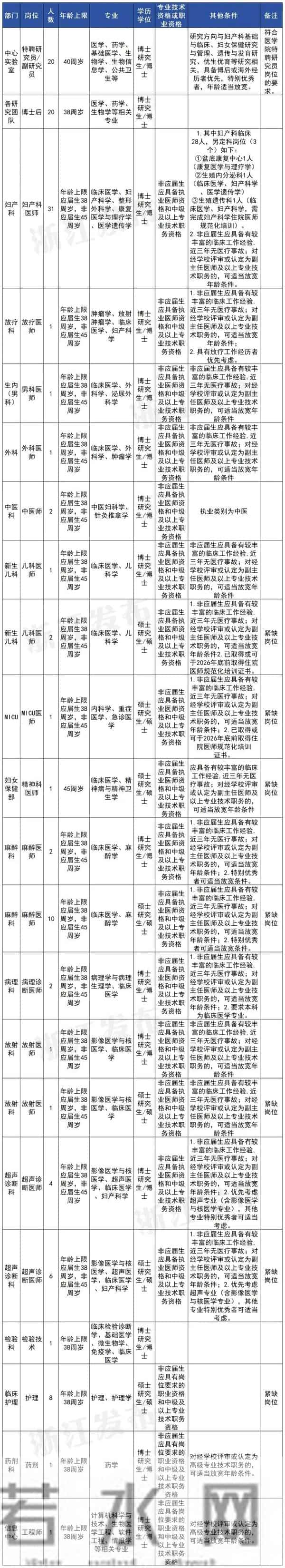 余杭新一波招聘来了！
