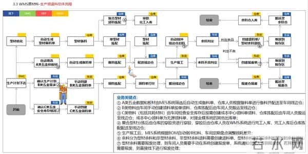数字化工厂 APS MES WMS 一体化解决方案