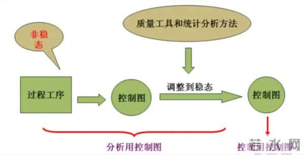 质量工具-控制图运用技巧