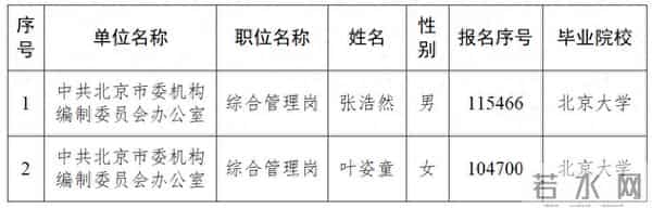 市委编办2026年度定向选调应届优秀大学毕业生拟录用人员公示公告