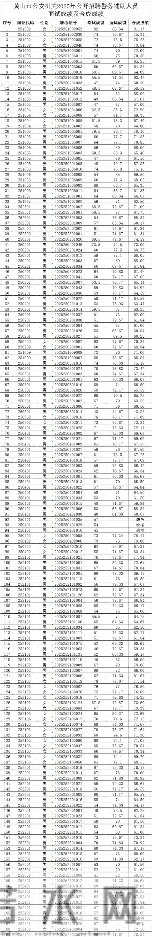黄山市公安局最新公告!
