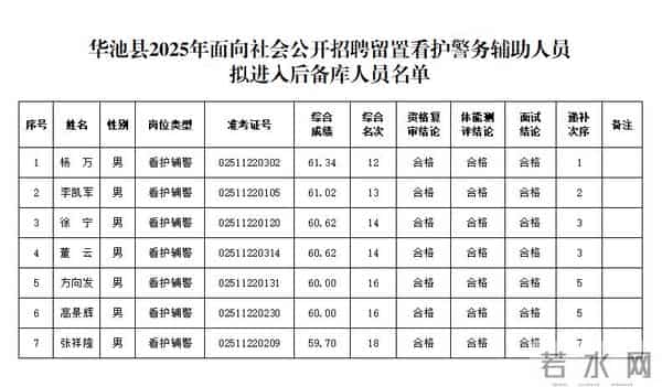 华池县2025年面向社会公开招聘留置看护警务辅助人员拟聘用人员和进入后备库人员的公示