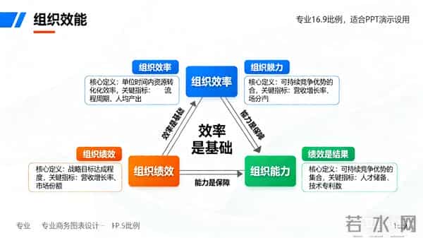 告别瞎忙！一套方法论让组织绩效直接提升50%，打破增长瓶颈