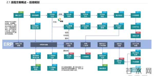 数字化工厂 APS MES WMS 一体化解决方案