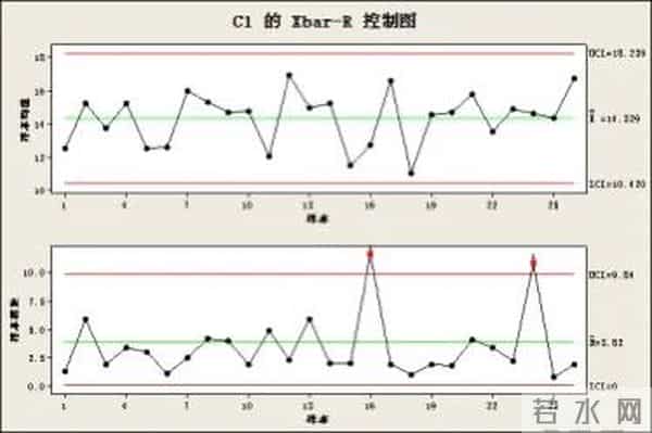 质量工具-控制图运用技巧